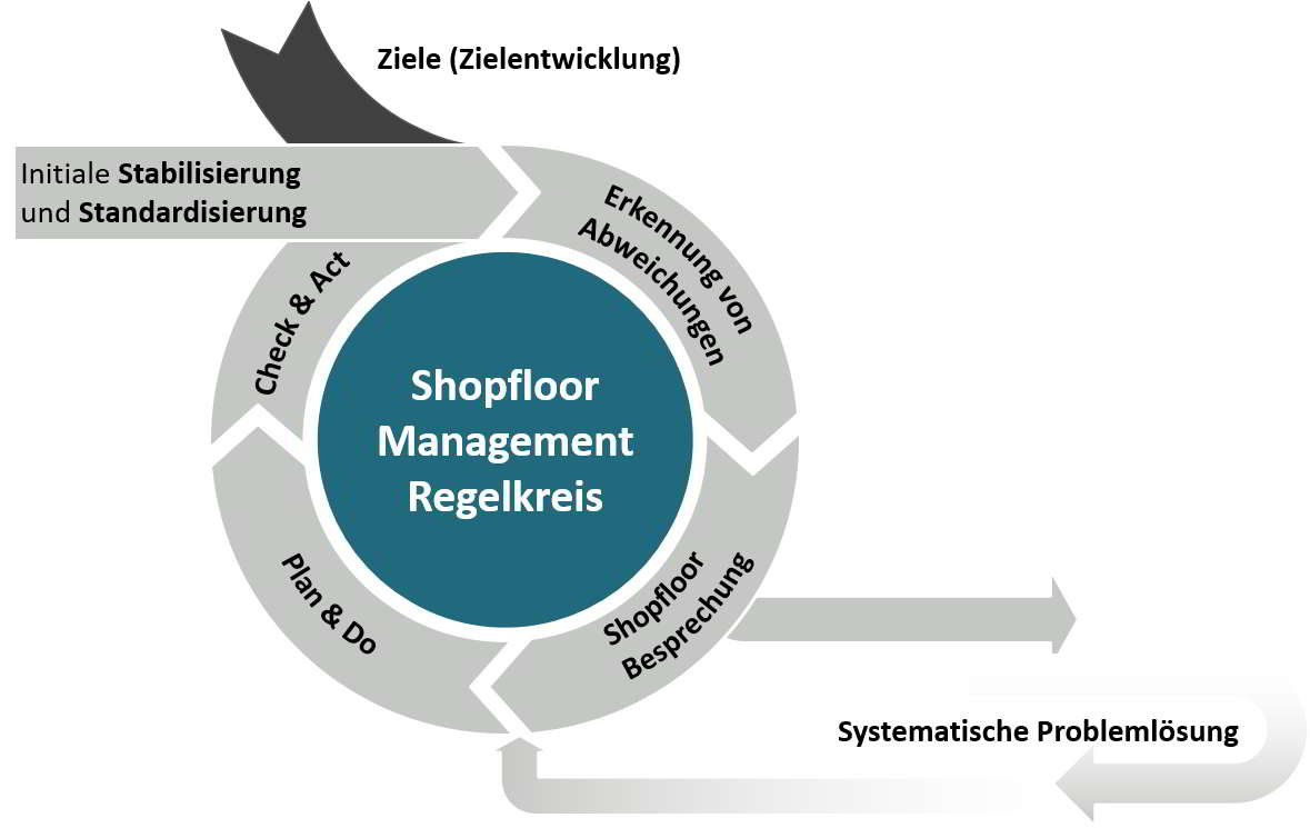 Unser Shopfloor Management Beratungsansatz - Der Shopfloor Management Regelkreis 