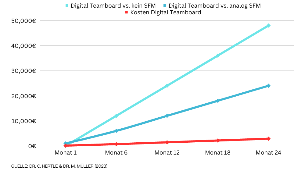 Ergebnisse der Untersuchung der kumulativen Einsparungen pro Team mit der SFM Systems dSFM Software. 