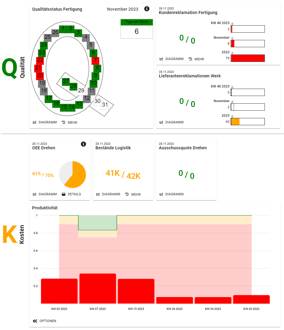 Dashboard mit Digital Teamboard gestalten